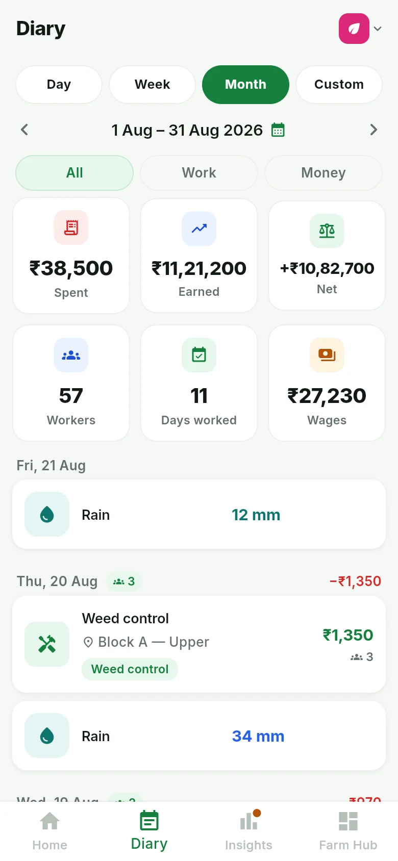 A monthly diary: spent, earned and net for August, then workers, days worked and wages, followed by a dated feed of work entries and rainfall readings.