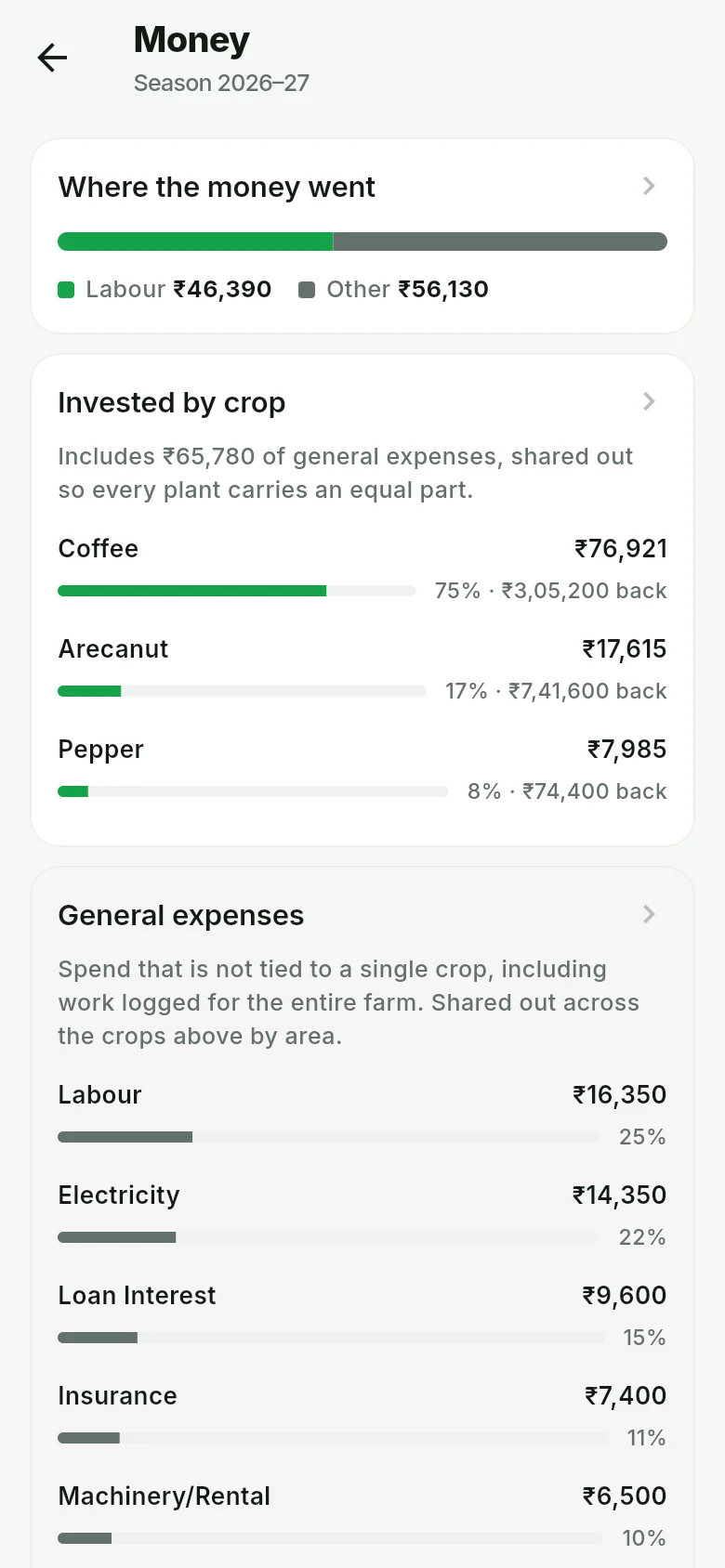A Money screen breaking the season&rsquo;s spending into labour and other, then listing what each crop has cost and earned, followed by general expenses.